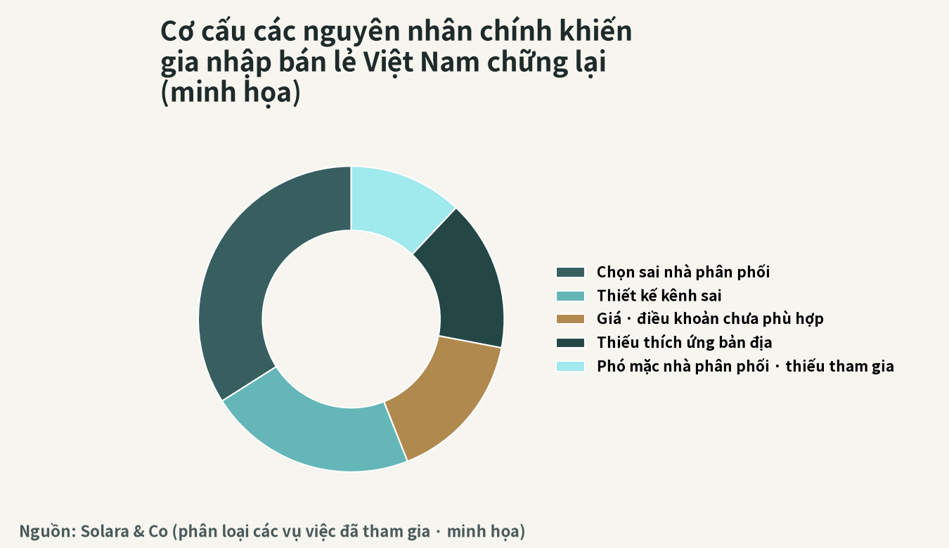 Cơ cấu các nguyên nhân chính khiến việc tham gia bán lẻ Việt Nam ì ạch (hình minh họa)