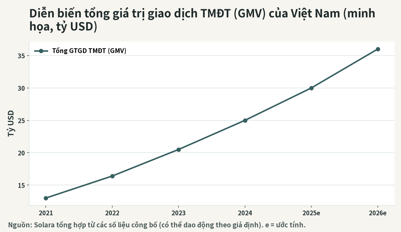 Hình ảnh diễn biến tổng giá trị giao dịch TMĐT (GMV) của Việt Nam (tỷ USD)