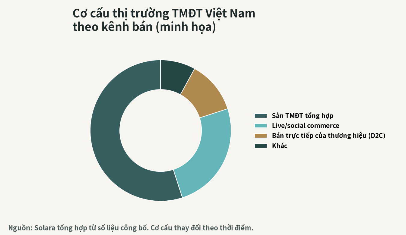 Hình ảnh cơ cấu thị trường TMĐT Việt Nam theo kênh bán hàng