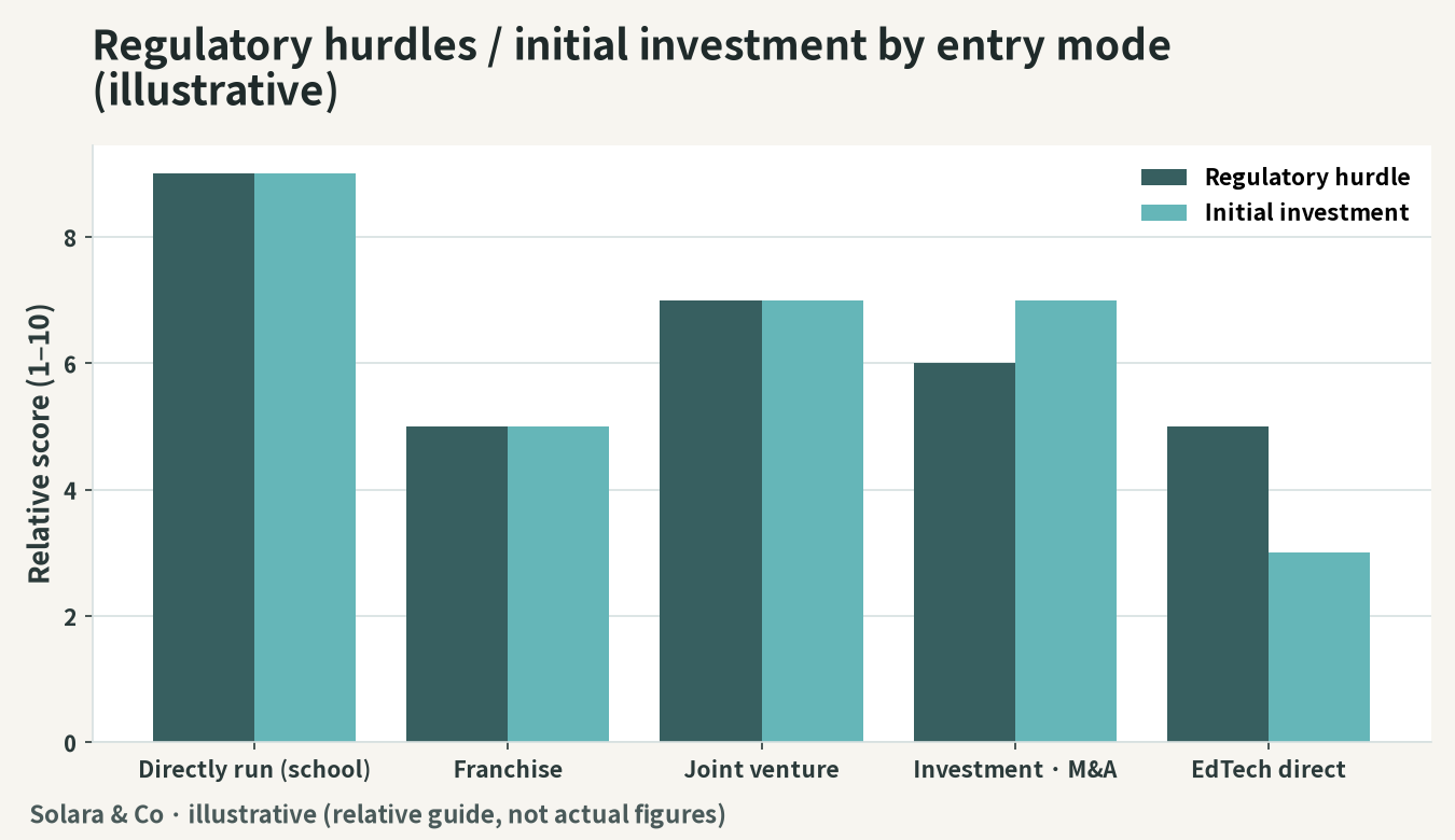 Conceptual illustration of the regulatory hurdle / initial-investment benchmark by form of entry (conceptual diagram)