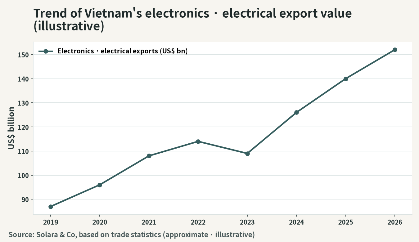 Illustration of the trend in Vietnam's electronics and electrical export value (billion USD)
