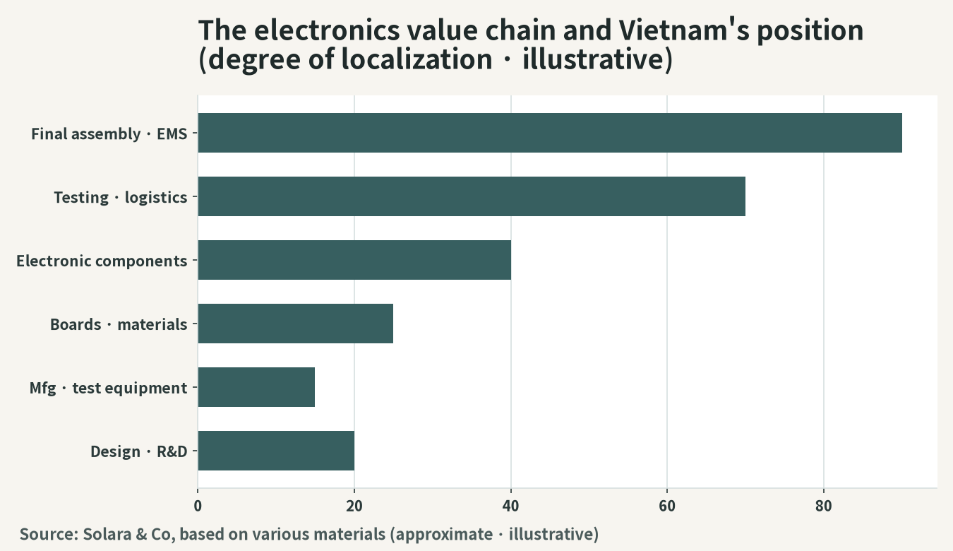 Illustration of the electronics value chain, Vietnam's position, and the opportunities of Japanese companies