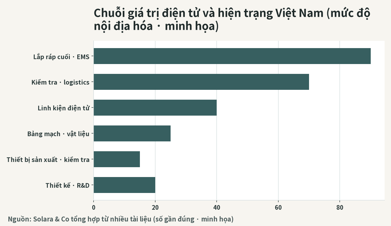 Hình minh họa chuỗi giá trị điện tử, vị thế của Việt Nam và cơ hội của doanh nghiệp Nhật Bản
