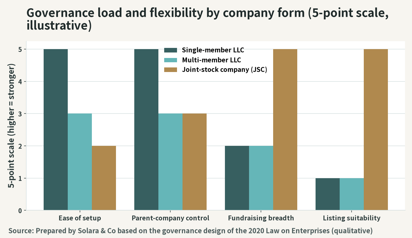 Illustration of organizational design and decision-making structure by company form