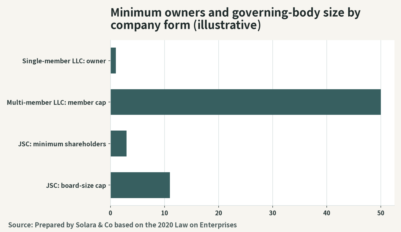 Illustration comparing the principal requirements by company form