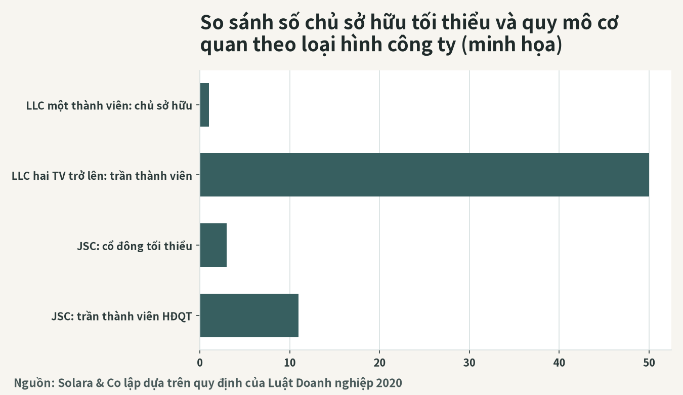 Hình ảnh so sánh các điều kiện chính theo từng loại hình công ty