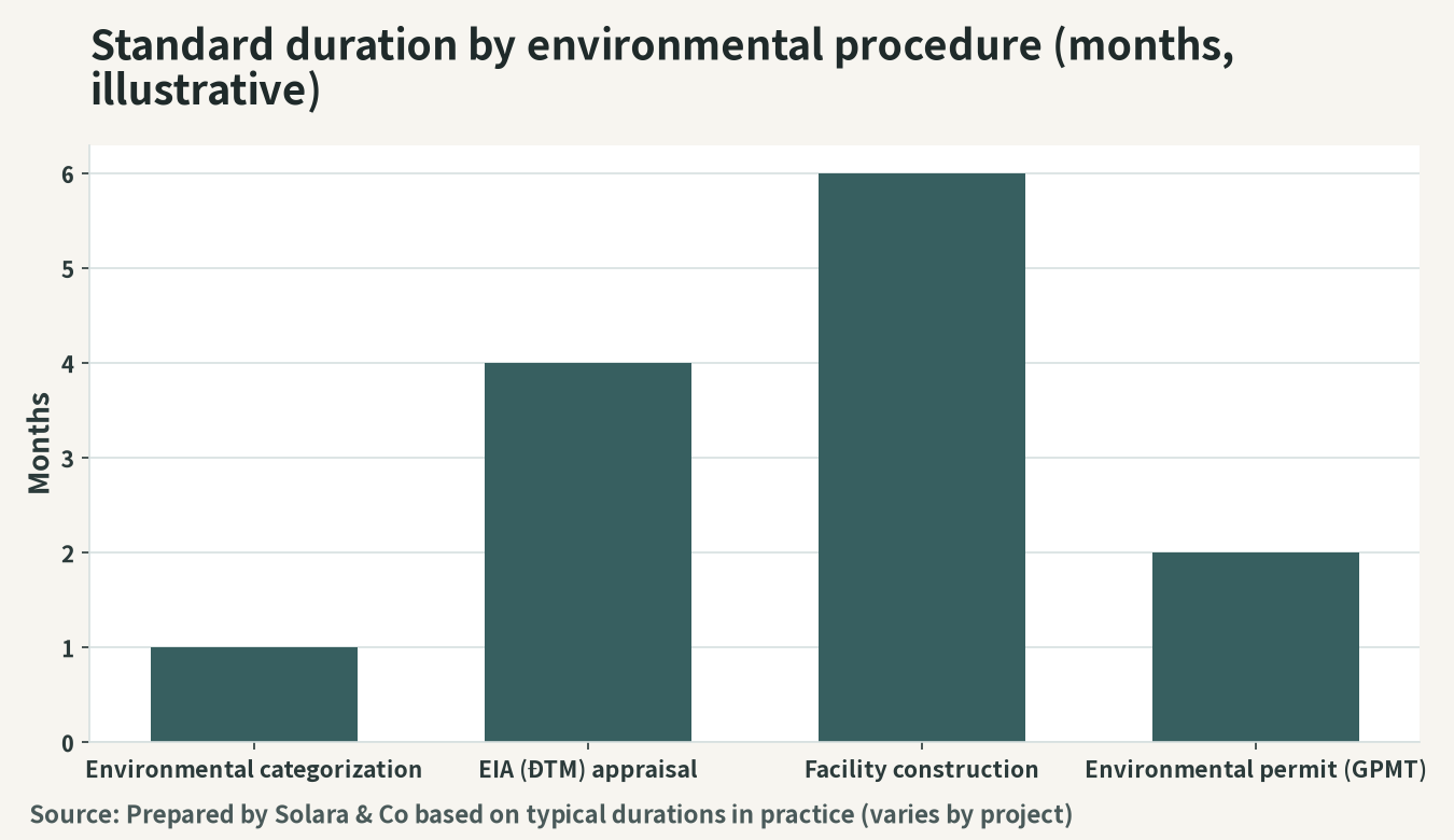 Illustration of the time required for each environmental procedure and its impact on operation