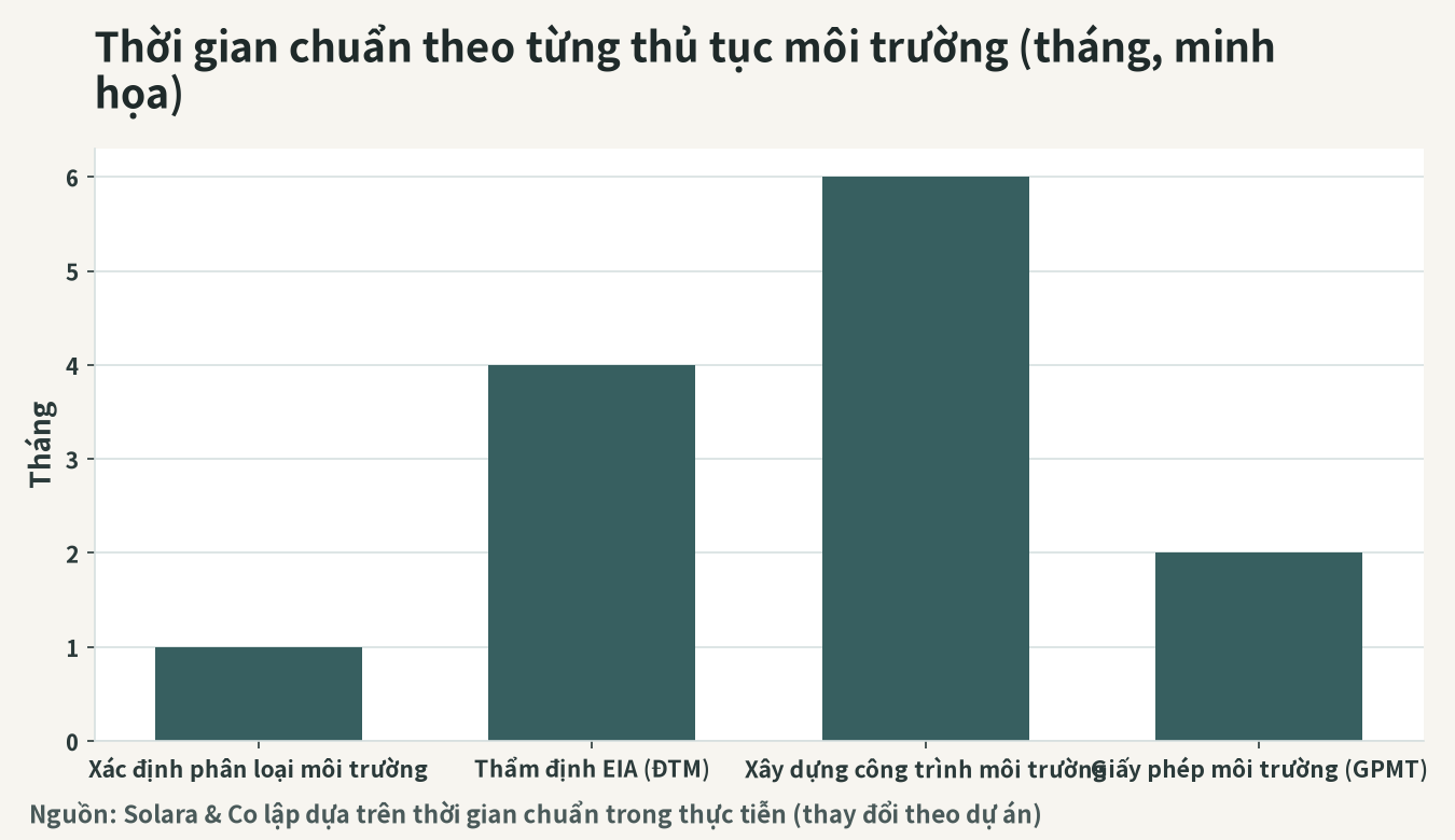 Hình minh họa thời gian cần thiết theo từng thủ tục môi trường và ảnh hưởng đến vận hành