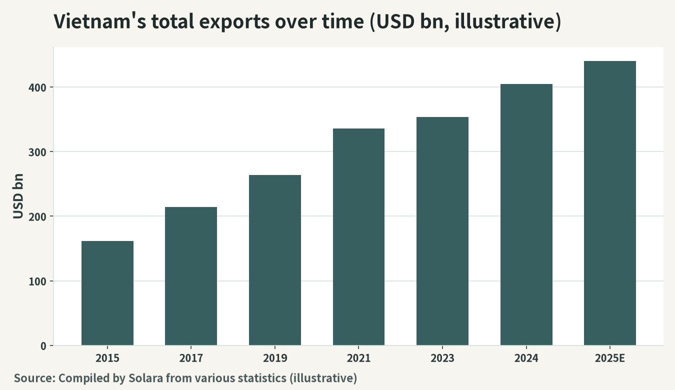 Illustration of the trend in Vietnam's total export value (USD billions)