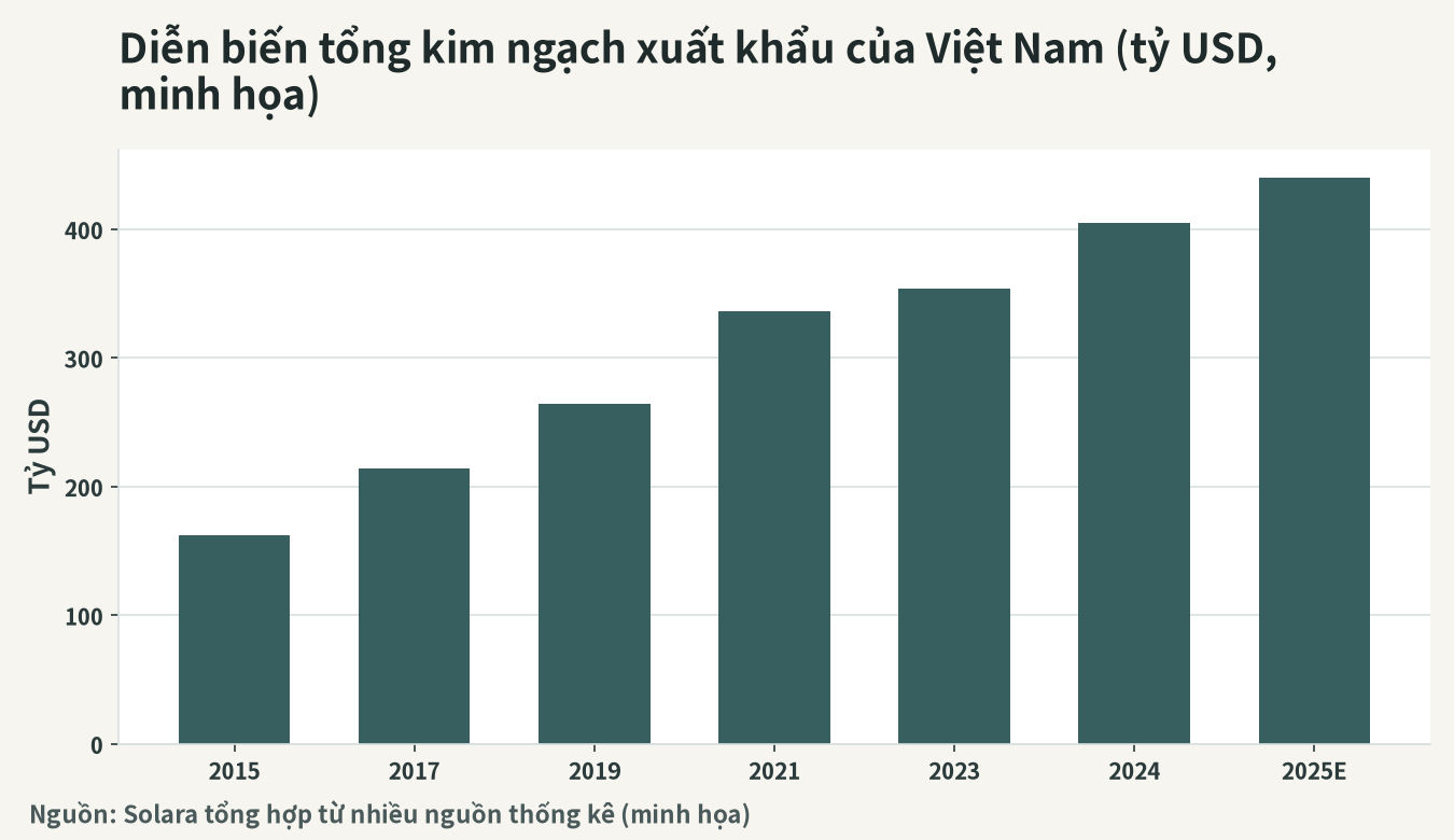 Hình minh họa diễn biến tổng kim ngạch xuất khẩu của Việt Nam (tỷ USD)