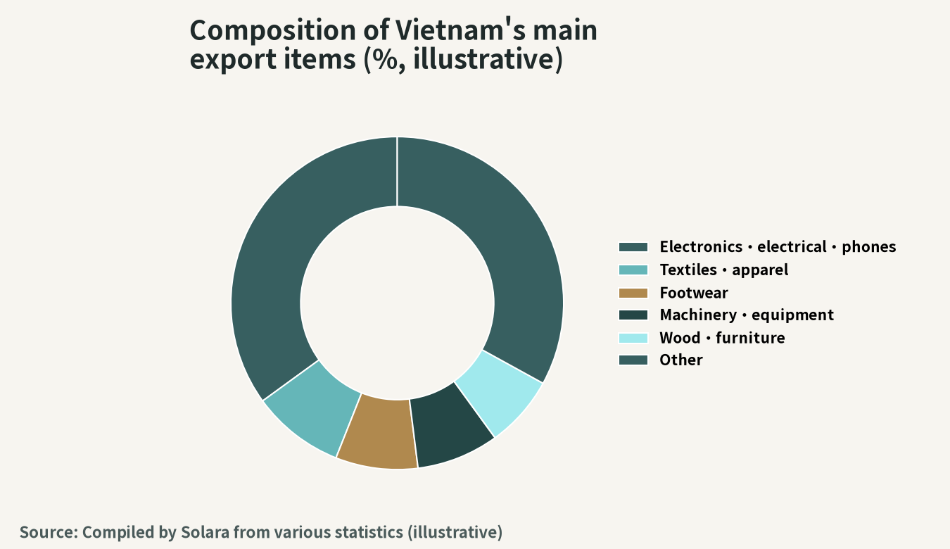 Illustration of the composition of Vietnam's main export items (%)
