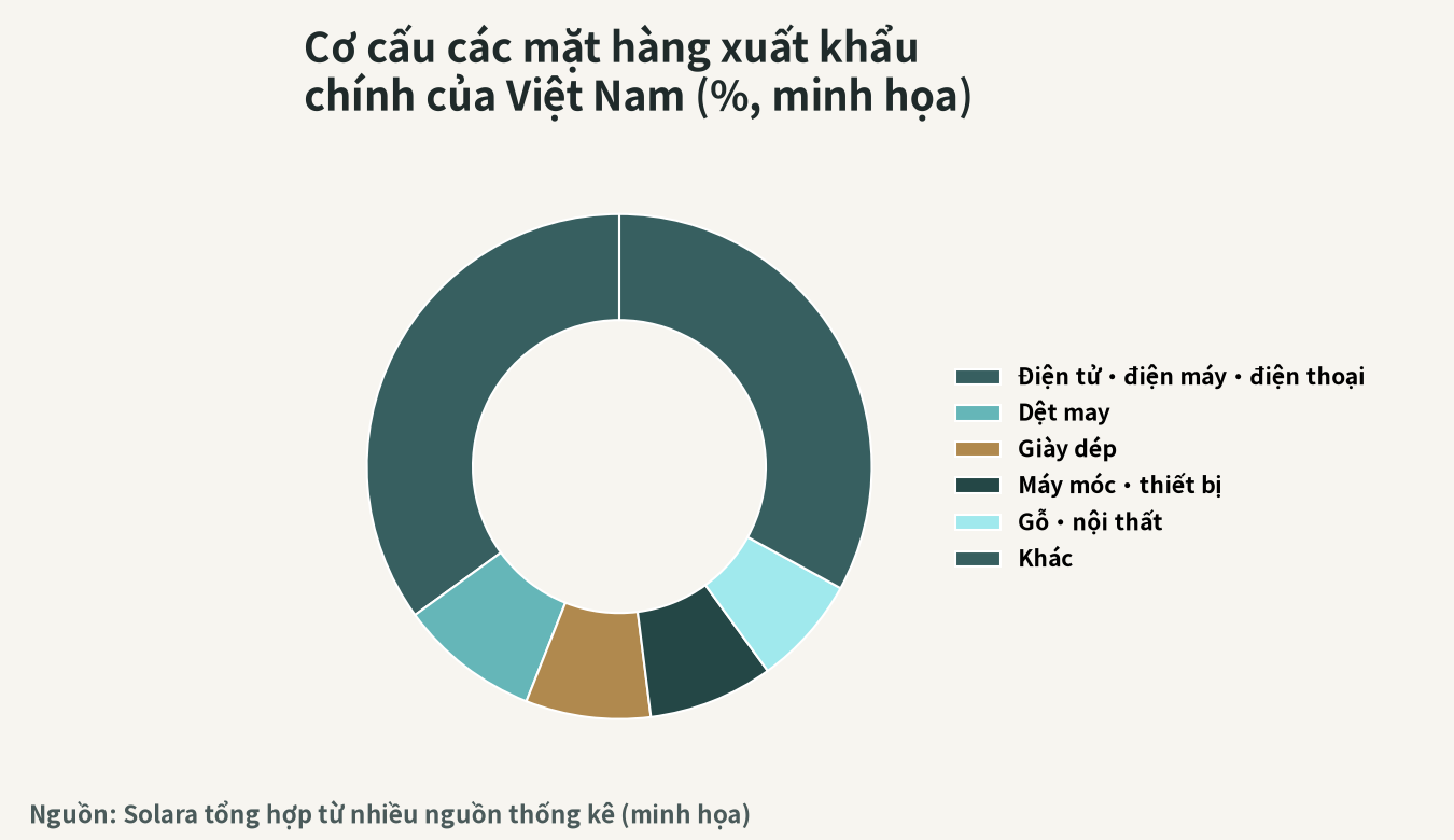 Hình minh họa cơ cấu các mặt hàng xuất khẩu chủ lực của Việt Nam (%)