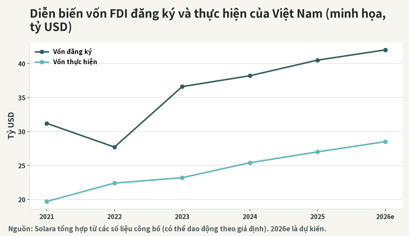 Minh họa diễn biến vốn đăng ký và vốn thực hiện FDI của Việt Nam (tỷ USD)