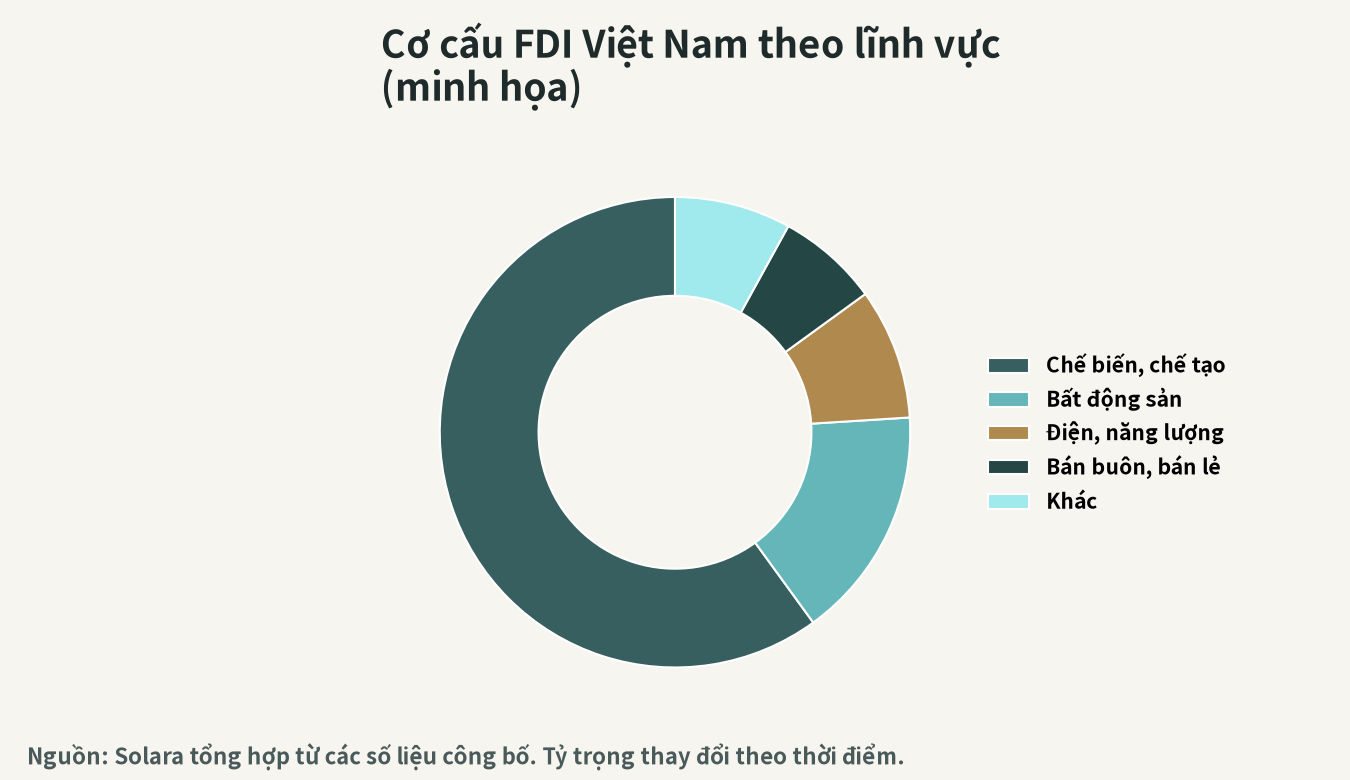 Minh họa cơ cấu FDI của Việt Nam theo ngành