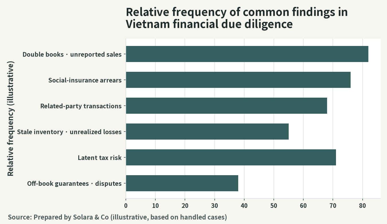 Relative frequency of findings commonly encountered in Vietnam financial DD (illustration based on Solara cases)