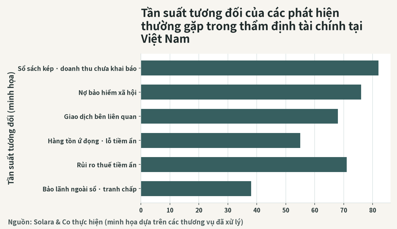 Tần suất tương đối của các phát hiện thường gặp trong thẩm định tài chính tại Việt Nam (hình minh họa dựa trên các vụ việc Solara xử lý)