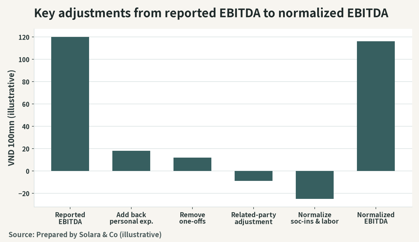 Illustration of the main adjustment items from reported EBITDA to normalized EBITDA (unit: billion VND)