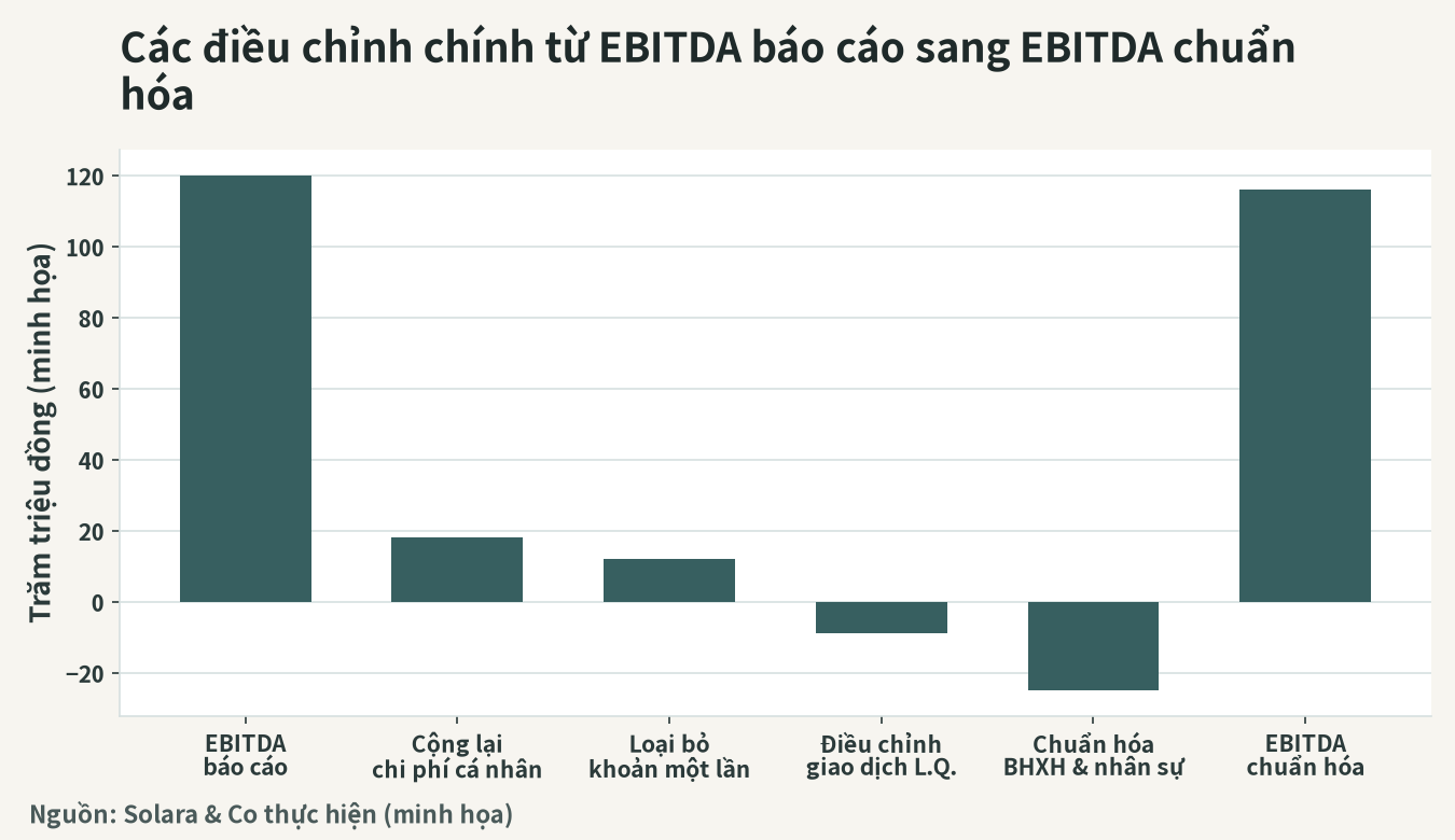 Hình minh họa các khoản mục điều chỉnh chính từ EBITDA báo cáo sang EBITDA chuẩn hóa (đơn vị: tỷ đồng)