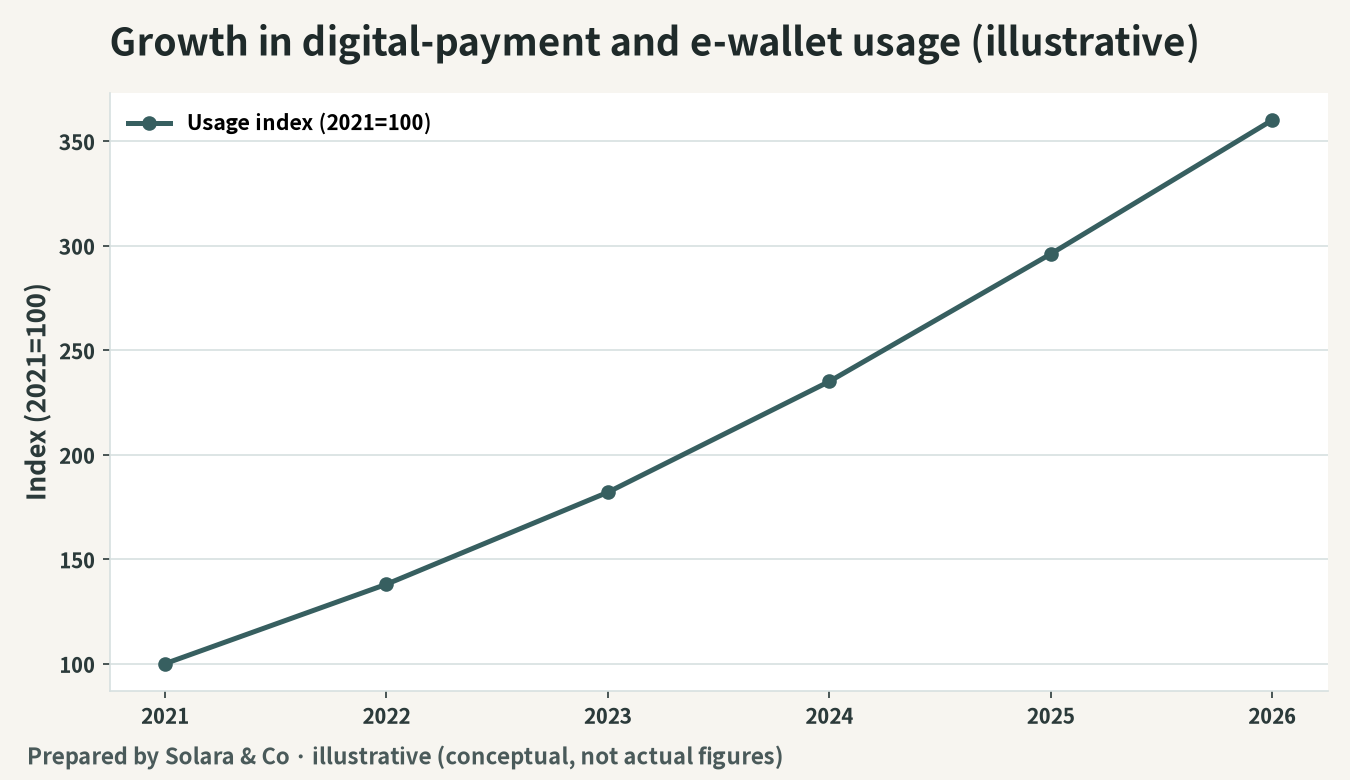 Illustration of the growth in digital-payment and e-wallet usage (index, conceptual diagram)