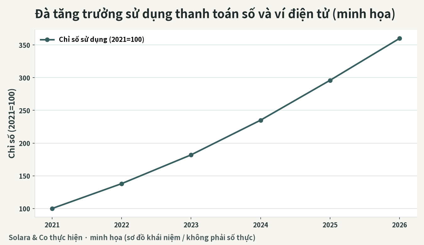 Hình minh họa đà tăng trưởng sử dụng thanh toán số, ví điện tử (chỉ số, sơ đồ khái niệm)