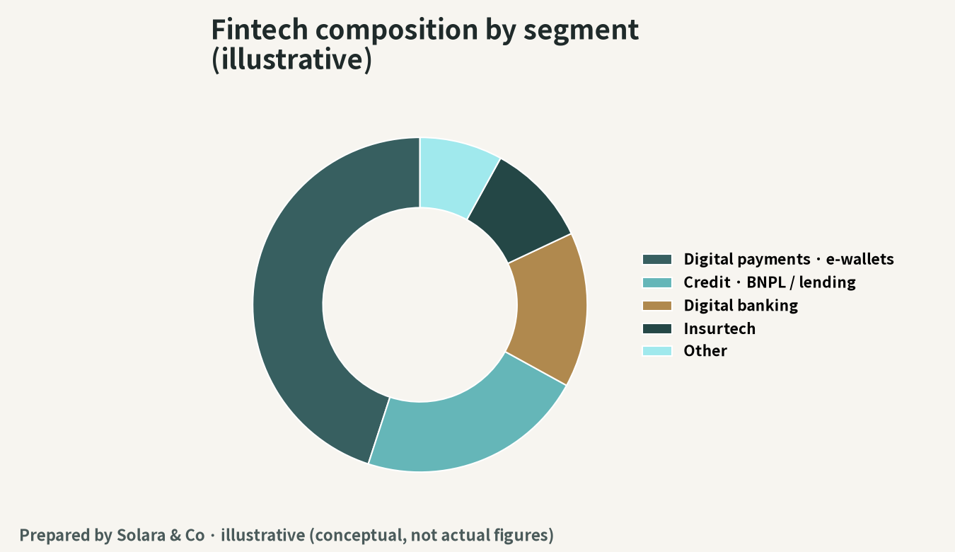 Illustration of fintech composition by segment (conceptual diagram)