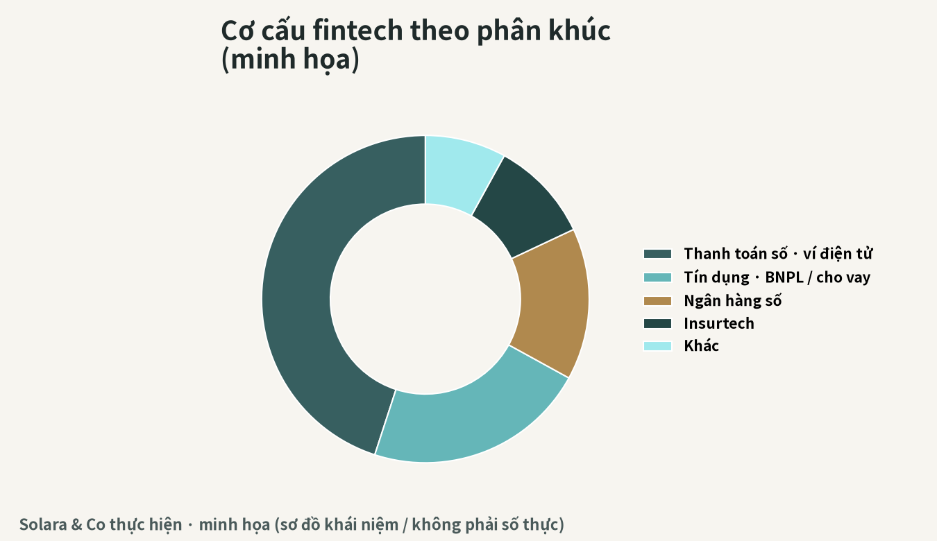 Hình minh họa cơ cấu theo phân khúc fintech (sơ đồ khái niệm)