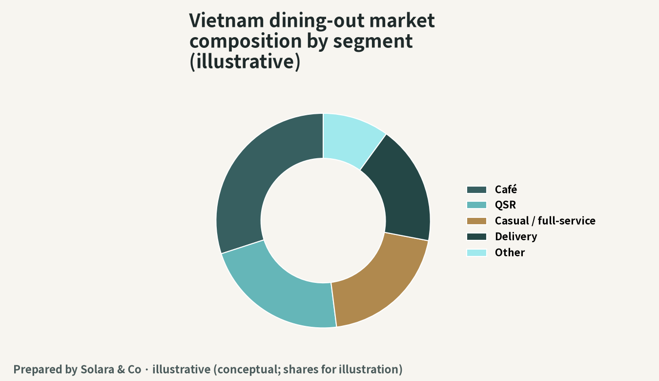 Conceptual image of Vietnam's eating-out market composition by segment (illustrative image)