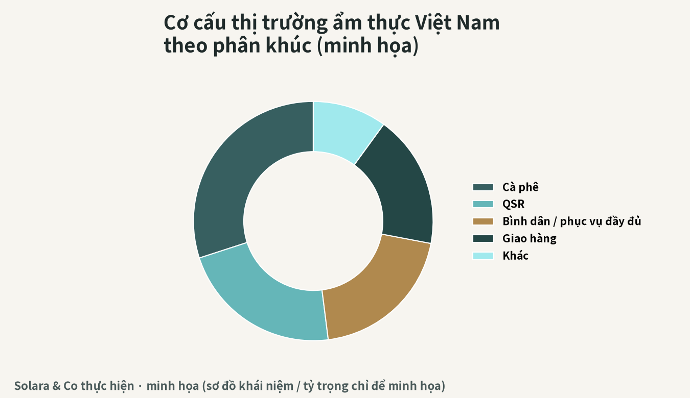 Hình minh họa cơ cấu thị trường ẩm thực ngoài hàng Việt Nam theo phân khúc (ảnh minh họa)