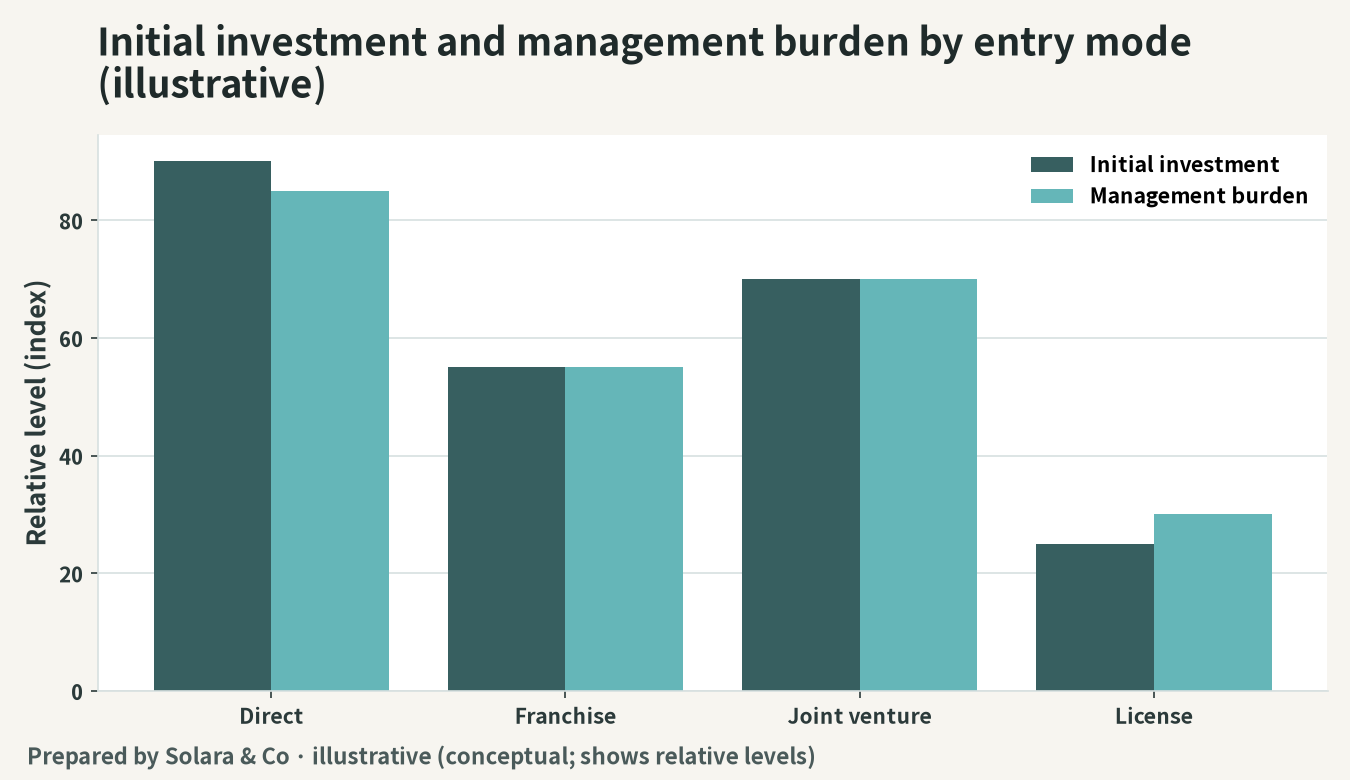 Conceptual image of initial investment and management burden by mode of entry (illustrative image)