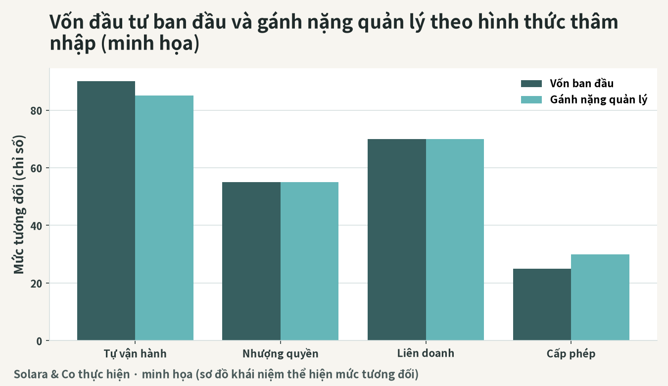 Hình minh họa đầu tư ban đầu, gánh nặng quản lý theo từng hình thức thâm nhập (ảnh minh họa)