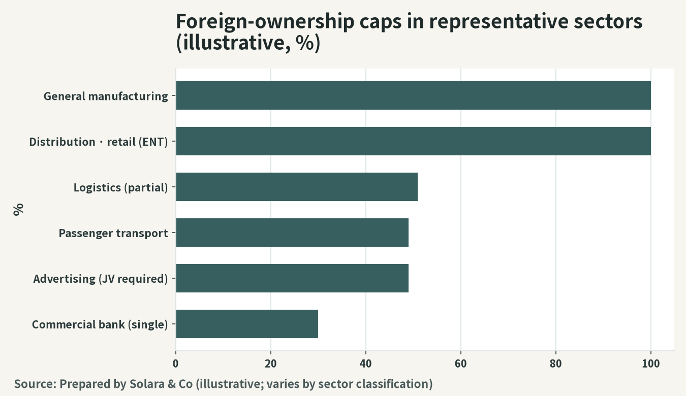 Conceptual image of foreign-equity caps in representative industries (%)