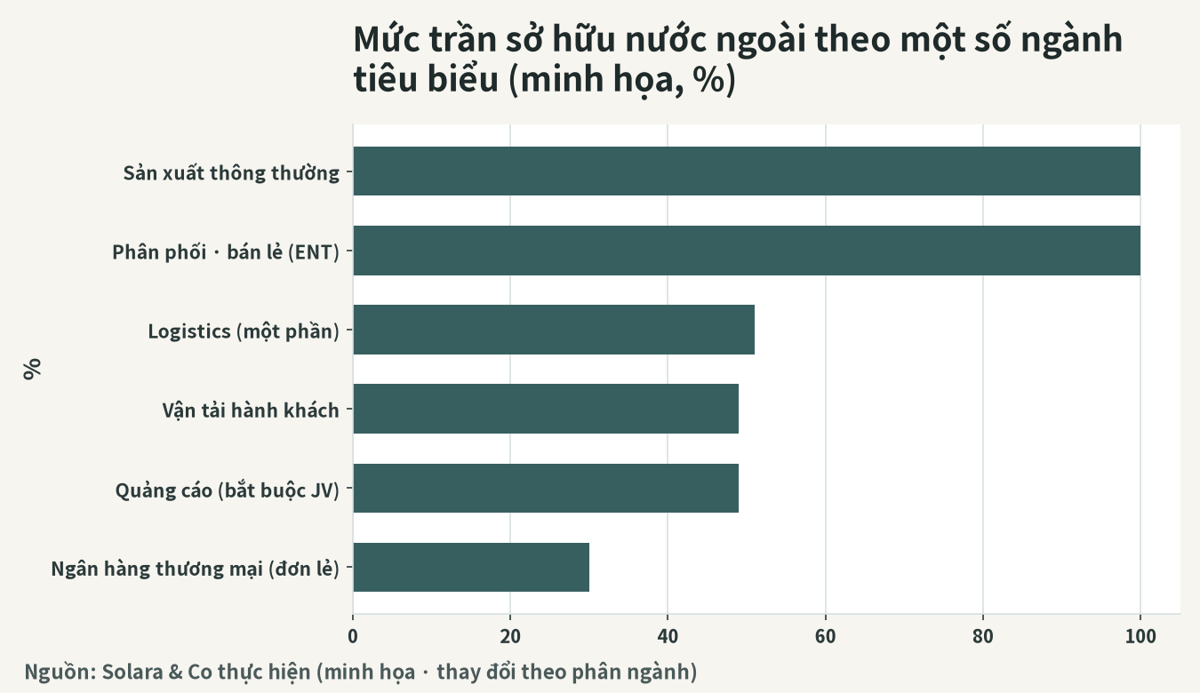 Hình minh họa trần tỷ lệ góp vốn nước ngoài ở các ngành tiêu biểu (%)