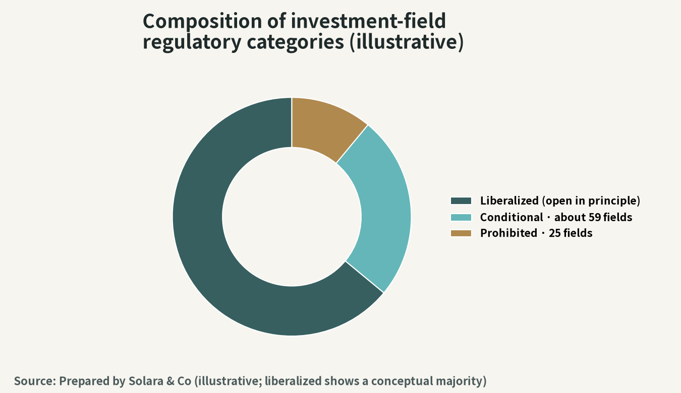 Conceptual image of the regulatory classification of investment fields (liberalized, conditional, prohibited)