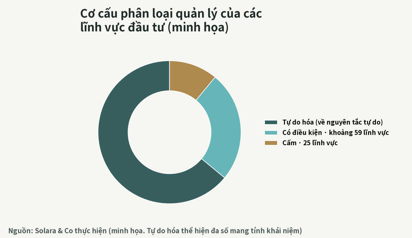 Hình minh họa cơ cấu phân loại quy định của các lĩnh vực đầu tư (tự do hóa, có điều kiện, cấm)