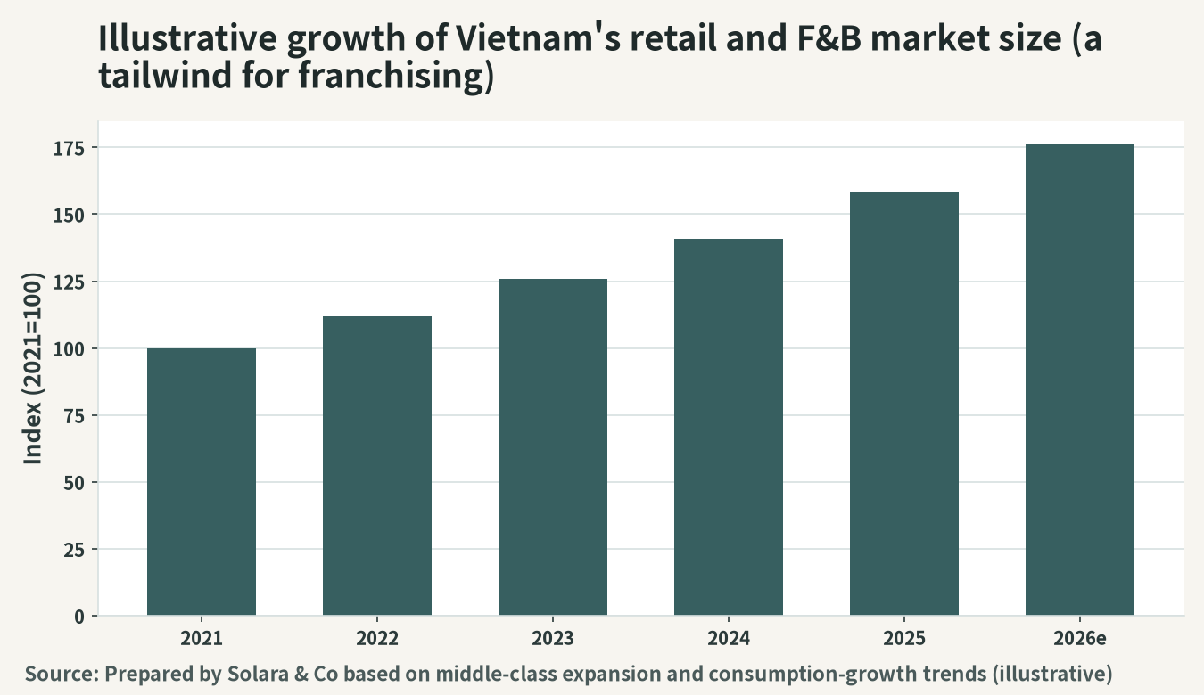 Illustration of Vietnam's expanding retail and food-service market size (a tailwind for FC expansion)