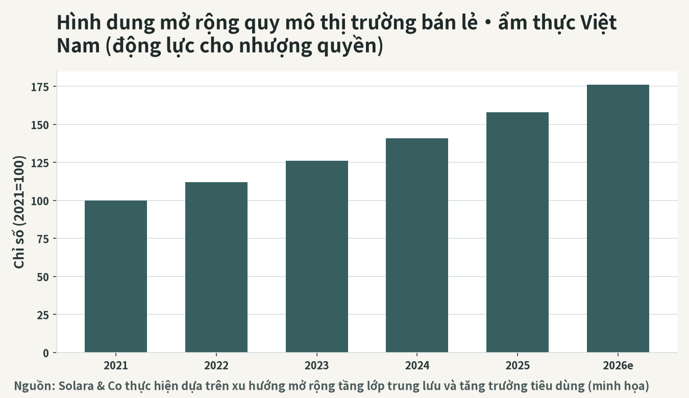 Hình dung quy mô thị trường bán lẻ, ẩm thực Việt Nam mở rộng (động lực thuận lợi cho phát triển FC)