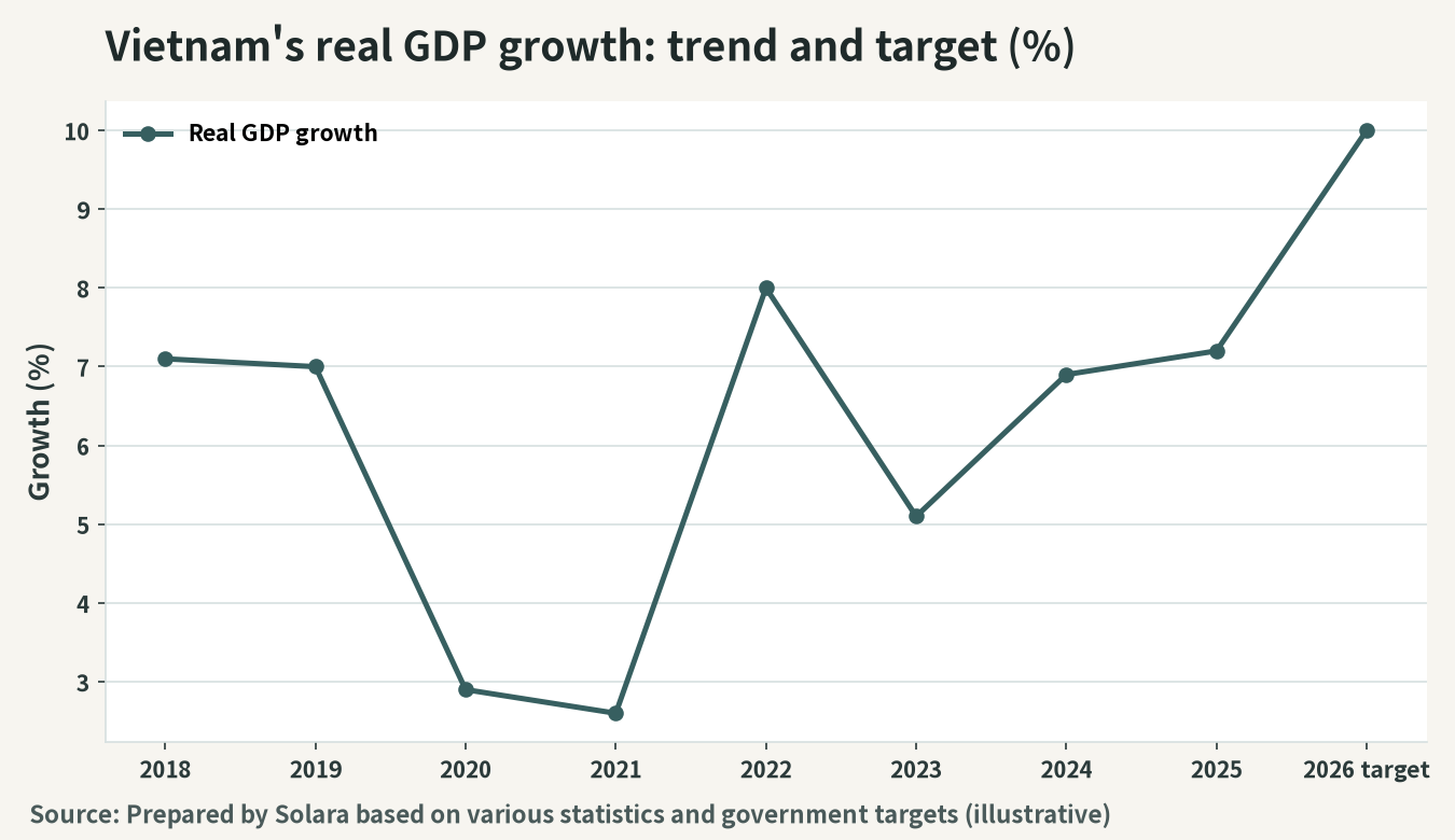 Illustration of the trend in Vietnam's real GDP growth rate (%, including the target)