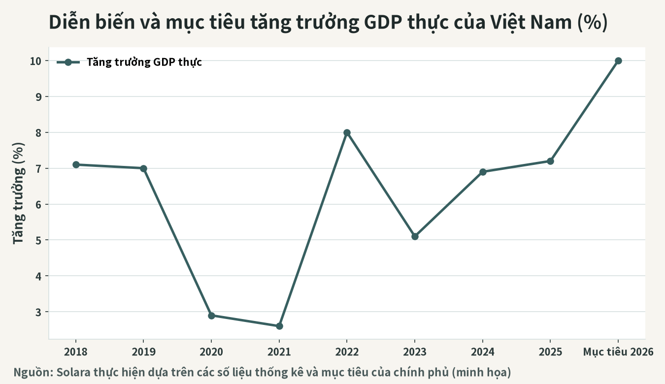 Hình dung diễn biến tốc độ tăng trưởng GDP thực của Việt Nam (%, bao gồm mục tiêu)