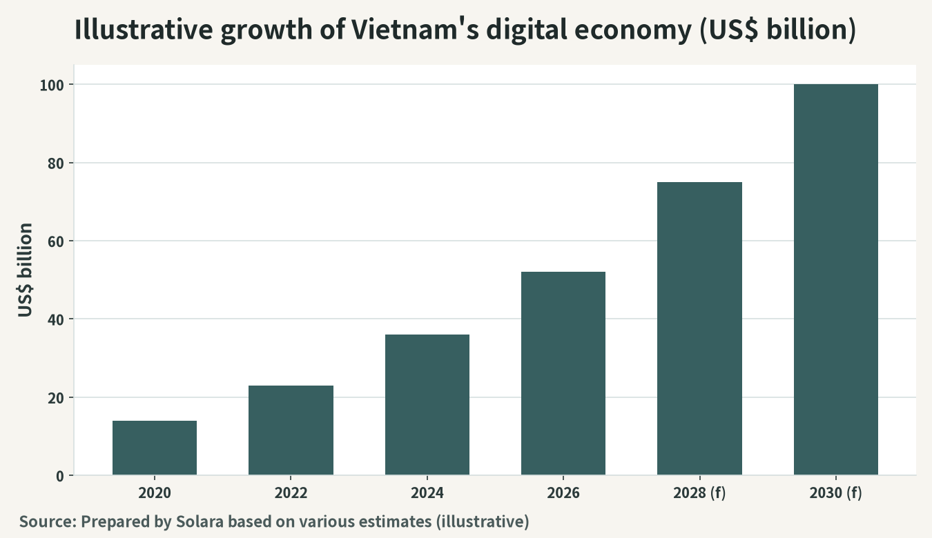 Illustration of the expansion in the scale of Vietnam's digital economy (USD billion)