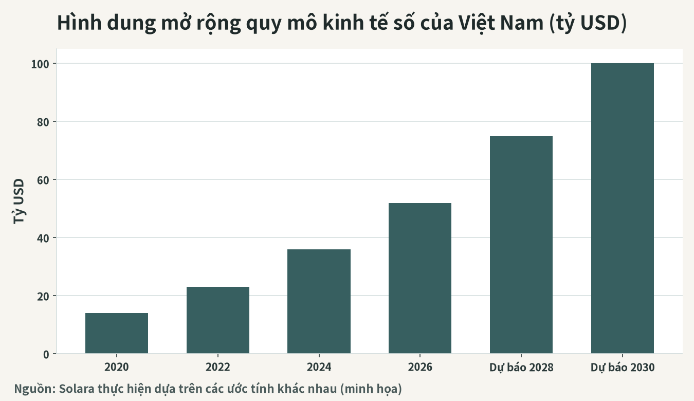 Hình dung sự mở rộng quy mô kinh tế số của Việt Nam (tỷ USD)