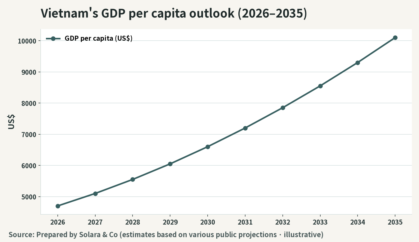Vietnam's per-capita GDP outlook (2026–2035, USD)