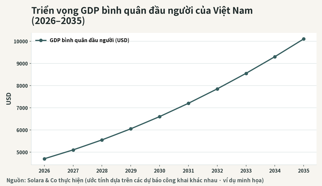 Triển vọng GDP bình quân đầu người của Việt Nam (2026–2035, đơn vị USD)