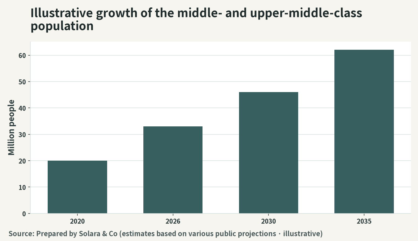 An illustration of the expansion of Vietnam's middle- and upper-middle-class population (millions)
