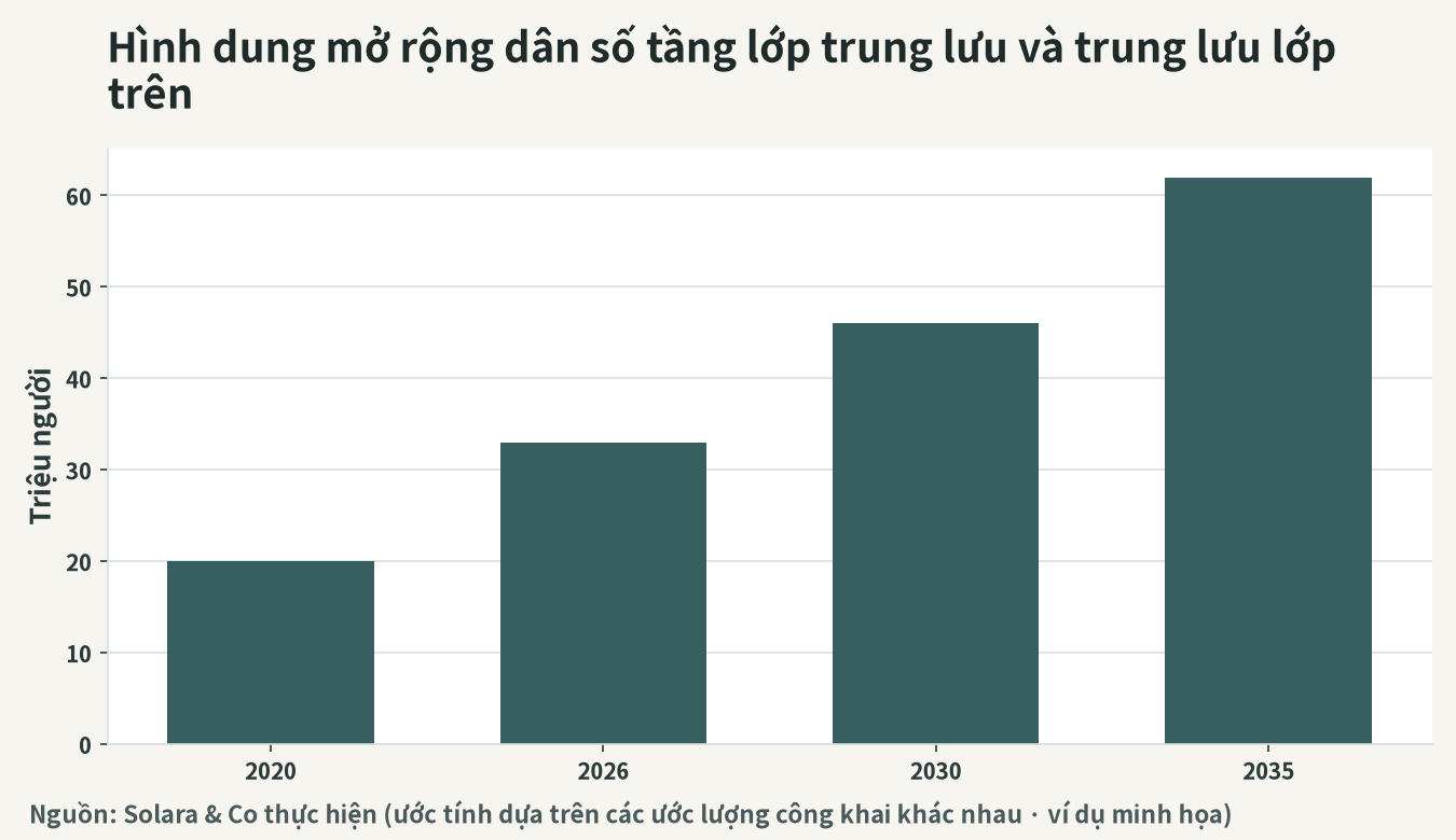 Hình dung sự mở rộng dân số tầng lớp trung lưu và trung lưu lớp trên của Việt Nam (triệu người)