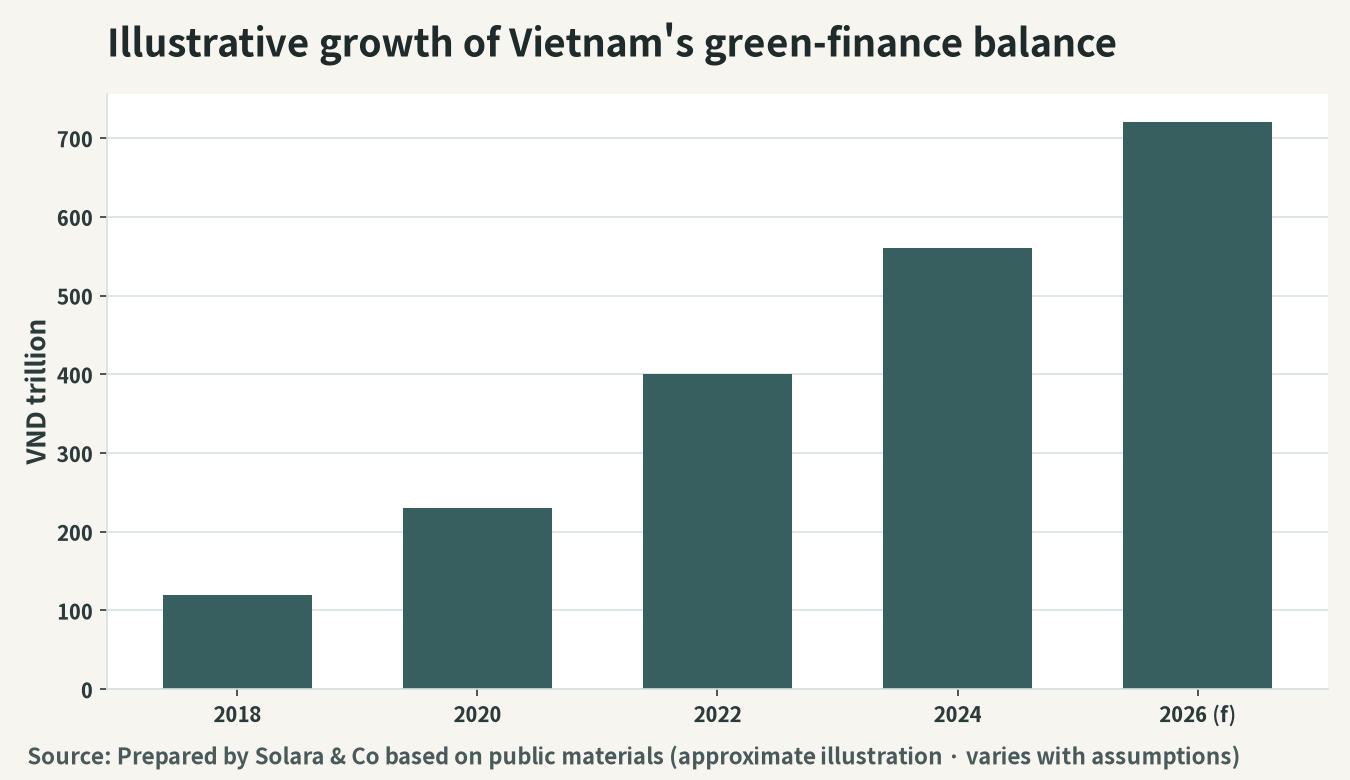 Illustration of the expanding outstanding balance of Vietnam's green finance (trillion VND)