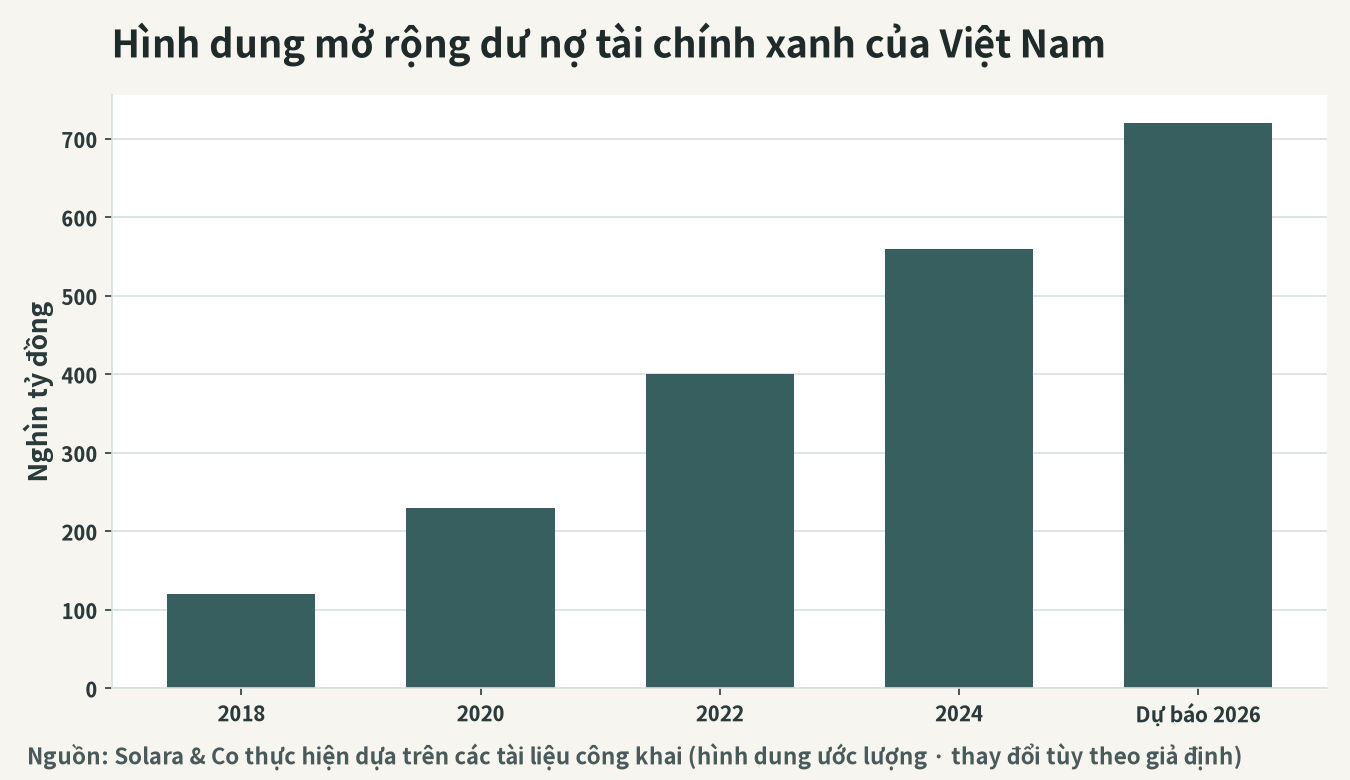Hình dung sự mở rộng dư nợ tài chính xanh của Việt Nam (nghìn tỷ đồng)
