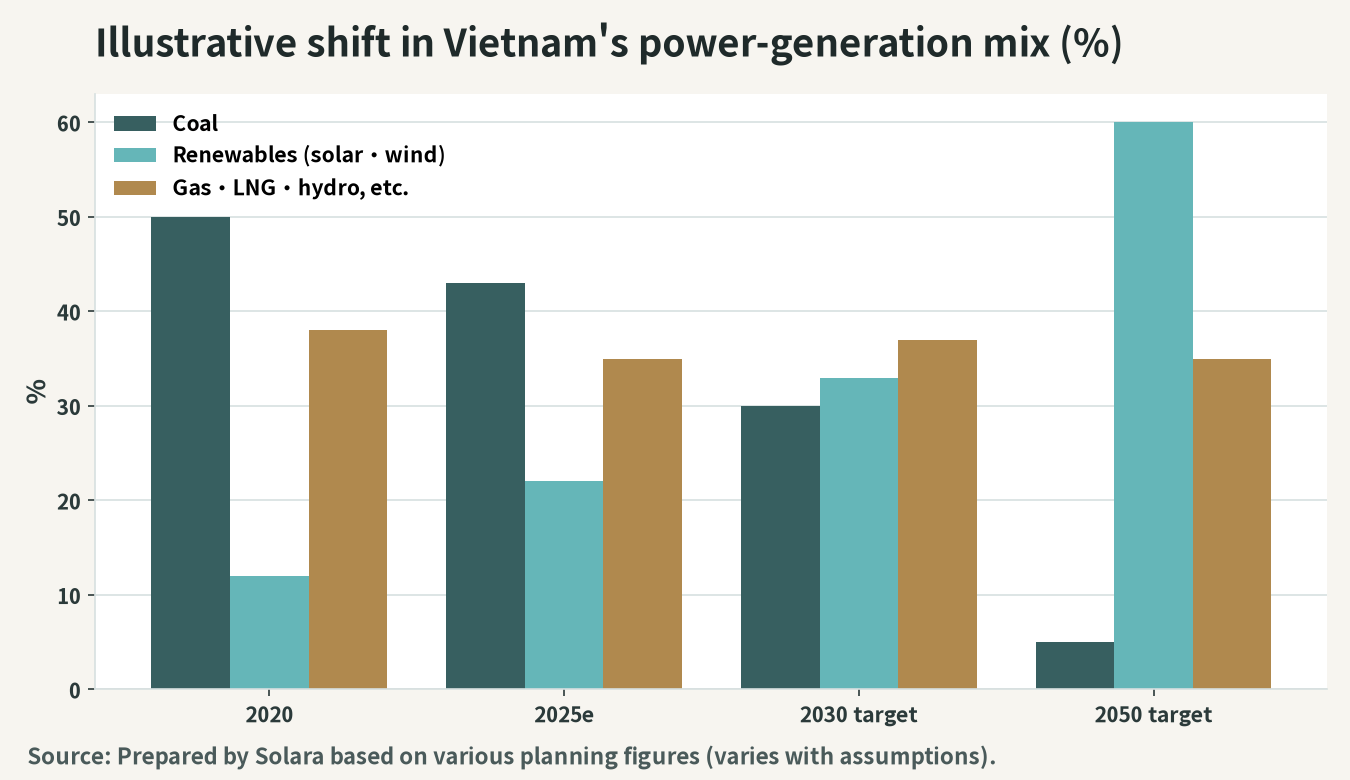 Illustration of the trend in Vietnam's power mix and renewable-energy share