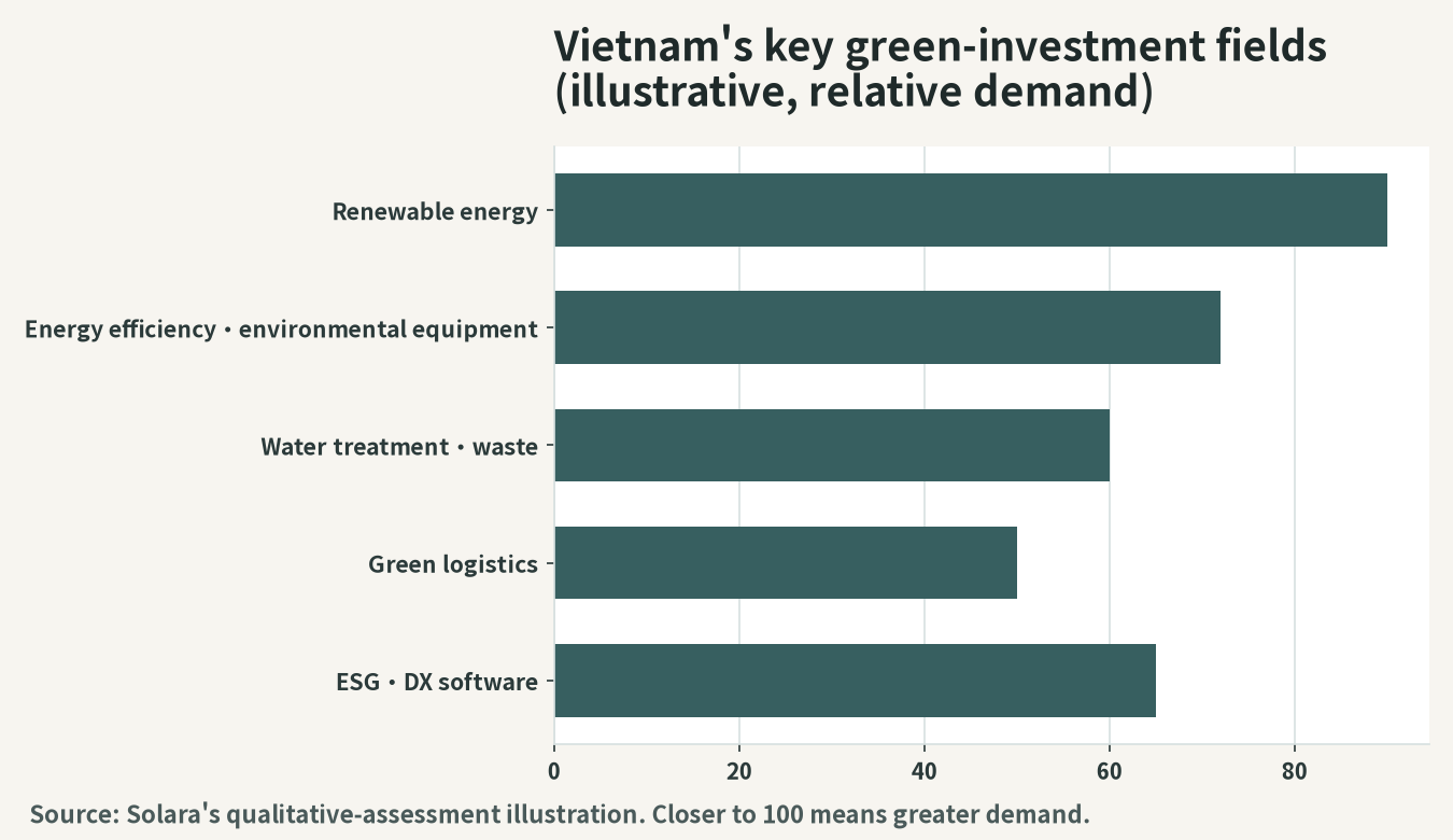 Illustration of the main fields of green investment in Vietnam