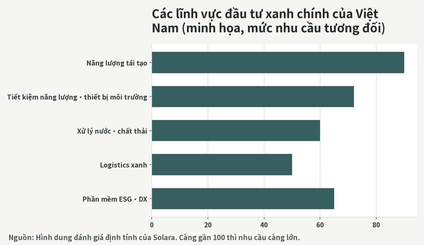 Hình dung các lĩnh vực chính của đầu tư xanh tại Việt Nam