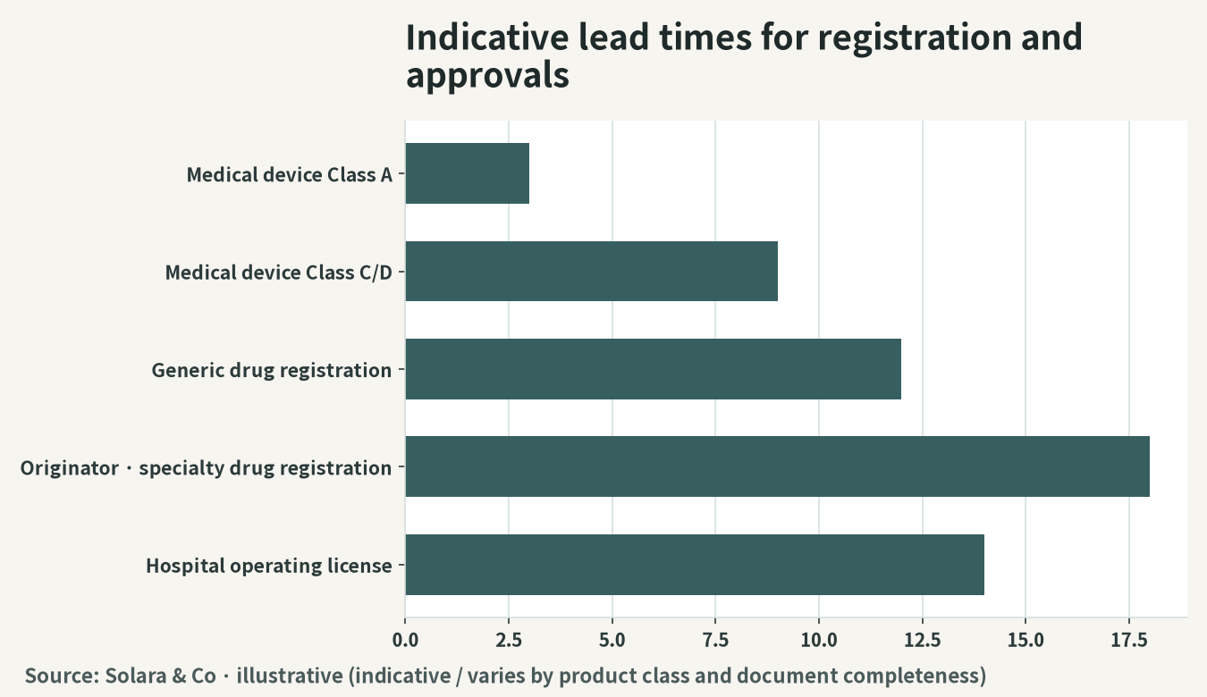Estimated registration/licensing lead time for pharmaceuticals and medical devices (illustrative)